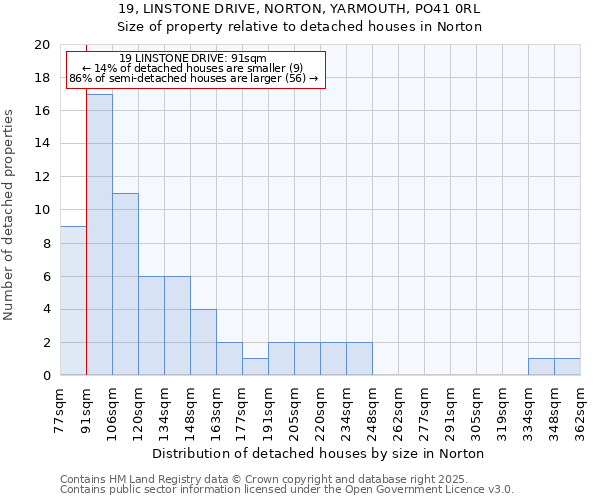 19, LINSTONE DRIVE, NORTON, YARMOUTH, PO41 0RL: Size of property relative to detached houses in Norton