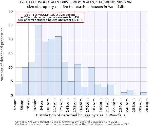 19, LITTLE WOODFALLS DRIVE, WOODFALLS, SALISBURY, SP5 2NN: Size of property relative to detached houses in Woodfalls