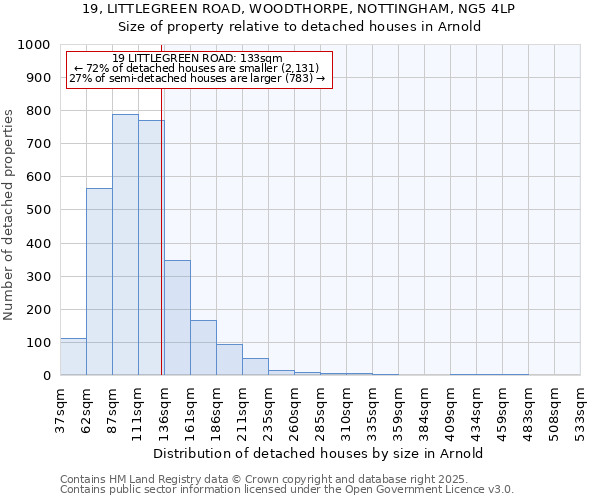 19, LITTLEGREEN ROAD, WOODTHORPE, NOTTINGHAM, NG5 4LP: Size of property relative to detached houses in Arnold