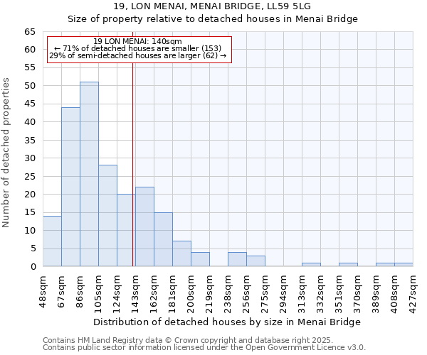 19, LON MENAI, MENAI BRIDGE, LL59 5LG: Size of property relative to detached houses in Menai Bridge