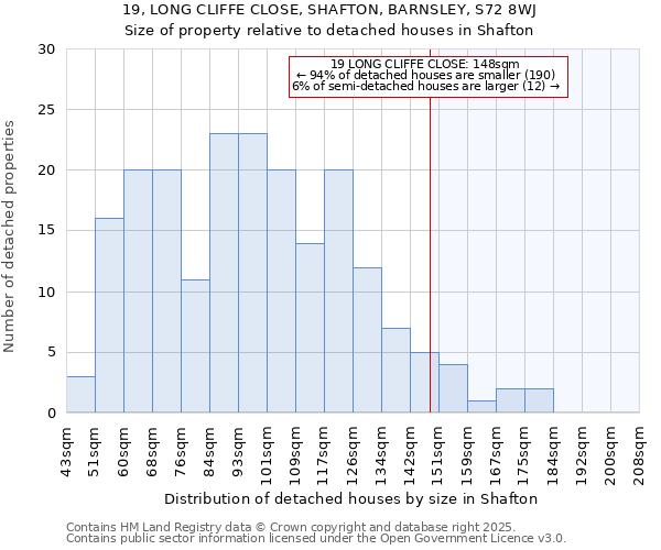 19, LONG CLIFFE CLOSE, SHAFTON, BARNSLEY, S72 8WJ: Size of property relative to detached houses in Shafton