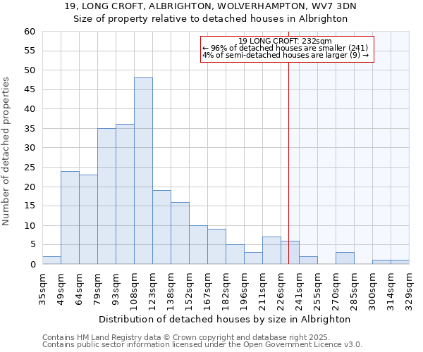 19, LONG CROFT, ALBRIGHTON, WOLVERHAMPTON, WV7 3DN: Size of property relative to detached houses in Albrighton