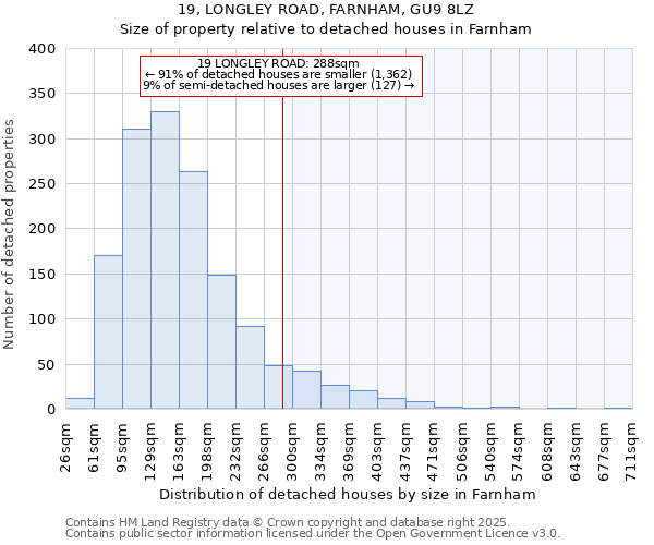 19, LONGLEY ROAD, FARNHAM, GU9 8LZ: Size of property relative to detached houses in Farnham