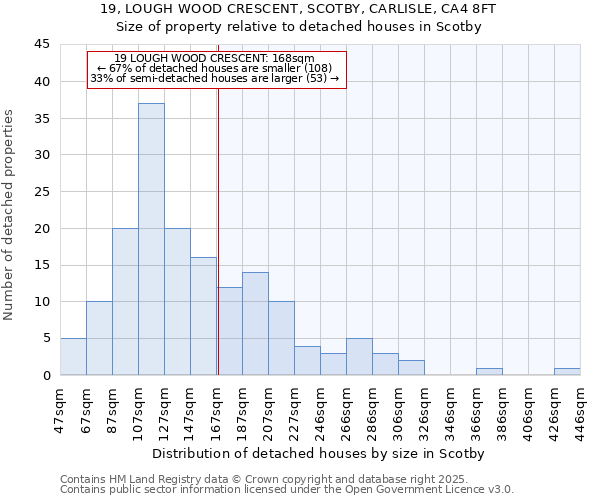 19, LOUGH WOOD CRESCENT, SCOTBY, CARLISLE, CA4 8FT: Size of property relative to detached houses in Scotby