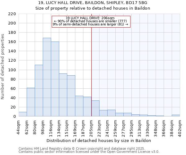 19, LUCY HALL DRIVE, BAILDON, SHIPLEY, BD17 5BG: Size of property relative to detached houses in Baildon