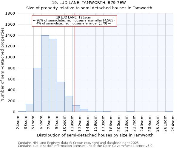 19, LUD LANE, TAMWORTH, B79 7EW: Size of property relative to detached houses in Tamworth