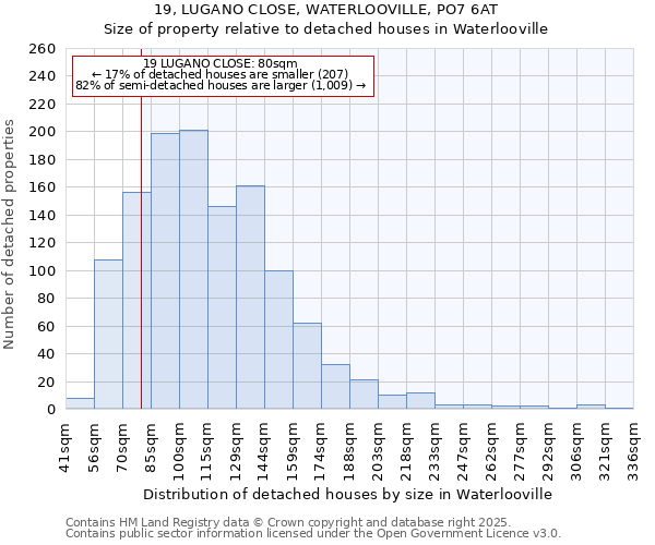 19, LUGANO CLOSE, WATERLOOVILLE, PO7 6AT: Size of property relative to detached houses in Waterlooville