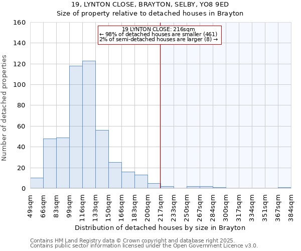 19, LYNTON CLOSE, BRAYTON, SELBY, YO8 9ED: Size of property relative to detached houses in Brayton