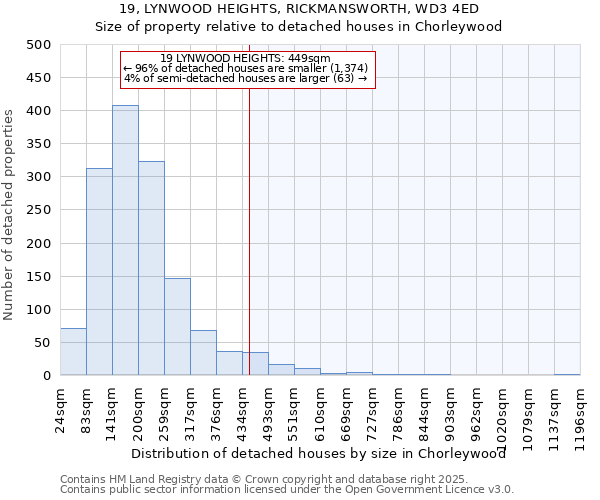 19, LYNWOOD HEIGHTS, RICKMANSWORTH, WD3 4ED: Size of property relative to detached houses in Chorleywood