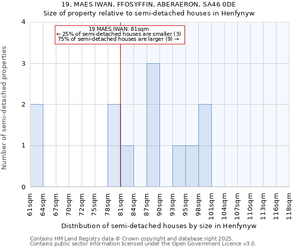 19, MAES IWAN, FFOSYFFIN, ABERAERON, SA46 0DE: Size of property relative to detached houses in Henfynyw