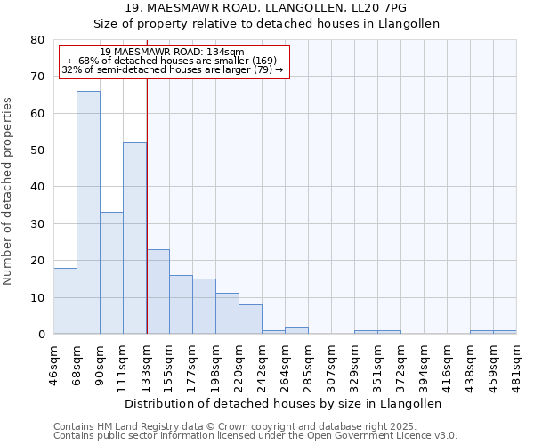 19, MAESMAWR ROAD, LLANGOLLEN, LL20 7PG: Size of property relative to detached houses in Llangollen