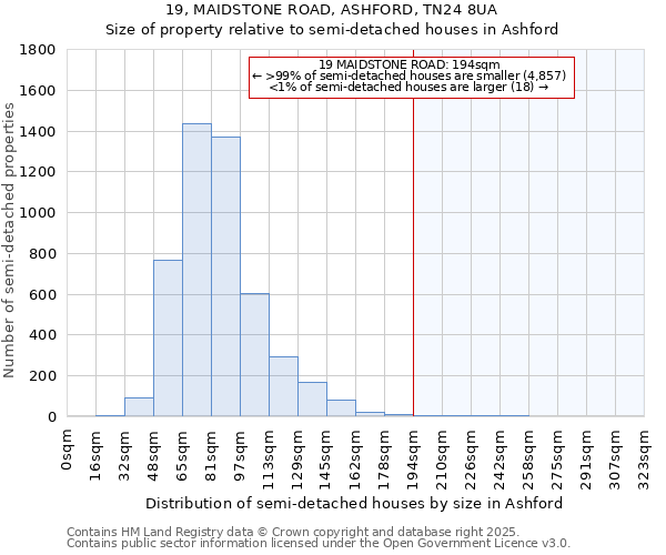 19, MAIDSTONE ROAD, ASHFORD, TN24 8UA: Size of property relative to detached houses in Ashford