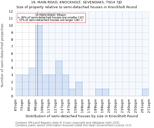 19, MAIN ROAD, KNOCKHOLT, SEVENOAKS, TN14 7JD: Size of property relative to detached houses in Knockholt Pound