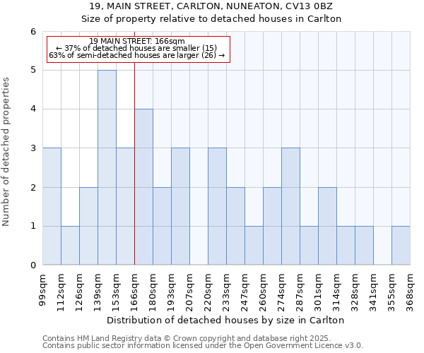 19, MAIN STREET, CARLTON, NUNEATON, CV13 0BZ: Size of property relative to detached houses in Carlton