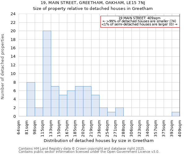 19, MAIN STREET, GREETHAM, OAKHAM, LE15 7NJ: Size of property relative to detached houses in Greetham