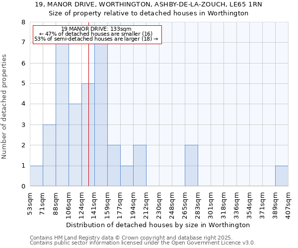 19, MANOR DRIVE, WORTHINGTON, ASHBY-DE-LA-ZOUCH, LE65 1RN: Size of property relative to detached houses in Worthington