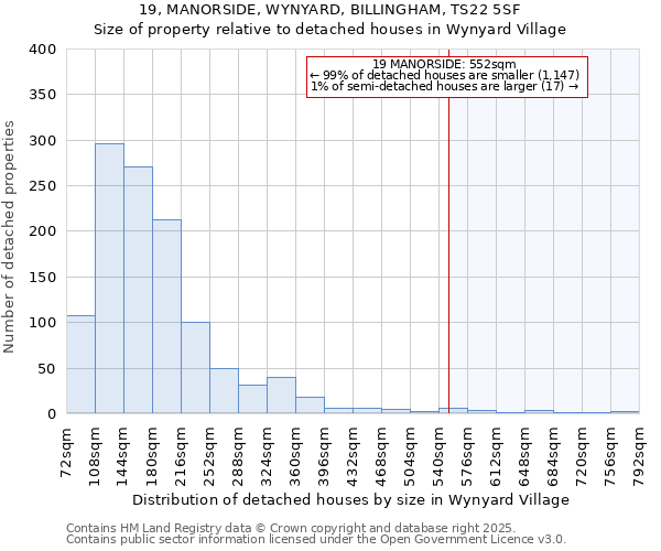 19, MANORSIDE, WYNYARD, BILLINGHAM, TS22 5SF: Size of property relative to detached houses in Wynyard Village