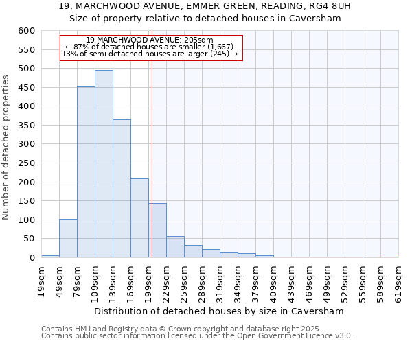 19, MARCHWOOD AVENUE, EMMER GREEN, READING, RG4 8UH: Size of property relative to detached houses in Caversham