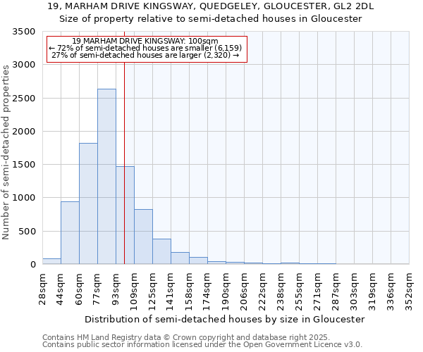 19, MARHAM DRIVE KINGSWAY, QUEDGELEY, GLOUCESTER, GL2 2DL: Size of property relative to detached houses in Gloucester