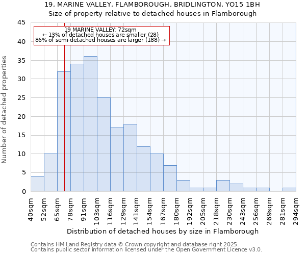 19, MARINE VALLEY, FLAMBOROUGH, BRIDLINGTON, YO15 1BH: Size of property relative to detached houses in Flamborough