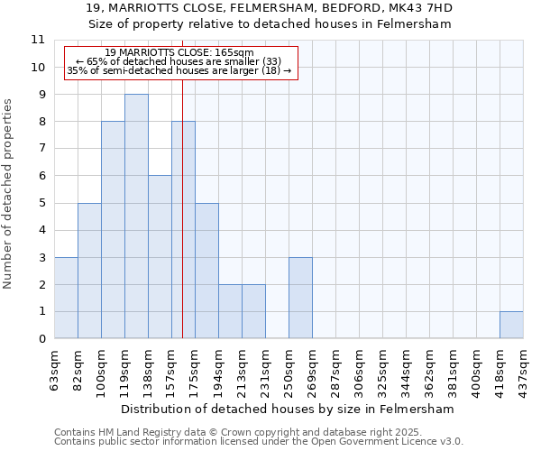 19, MARRIOTTS CLOSE, FELMERSHAM, BEDFORD, MK43 7HD: Size of property relative to detached houses in Felmersham