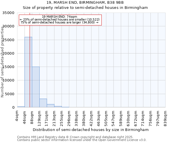 19, MARSH END, BIRMINGHAM, B38 9BB: Size of property relative to detached houses in Birmingham