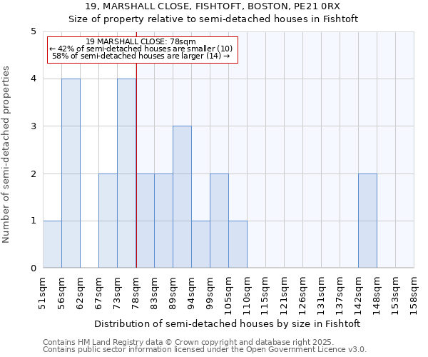 19, MARSHALL CLOSE, FISHTOFT, BOSTON, PE21 0RX: Size of property relative to detached houses in Fishtoft