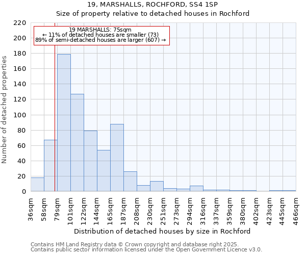 19, MARSHALLS, ROCHFORD, SS4 1SP: Size of property relative to detached houses in Rochford