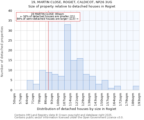 19, MARTIN CLOSE, ROGIET, CALDICOT, NP26 3UG: Size of property relative to detached houses in Rogiet