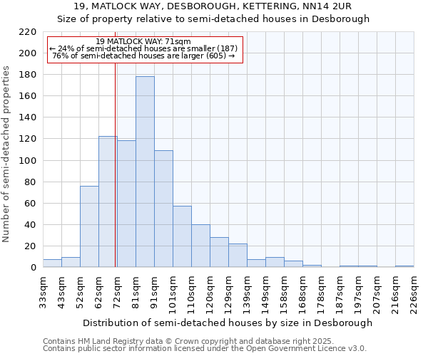 19, MATLOCK WAY, DESBOROUGH, KETTERING, NN14 2UR: Size of property relative to detached houses in Desborough