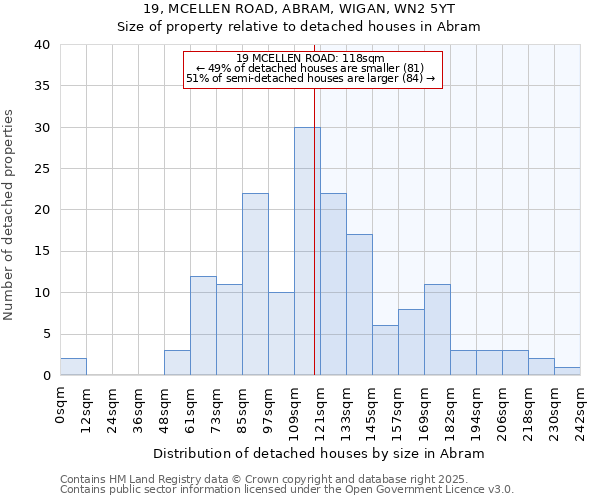 19, MCELLEN ROAD, ABRAM, WIGAN, WN2 5YT: Size of property relative to detached houses in Abram