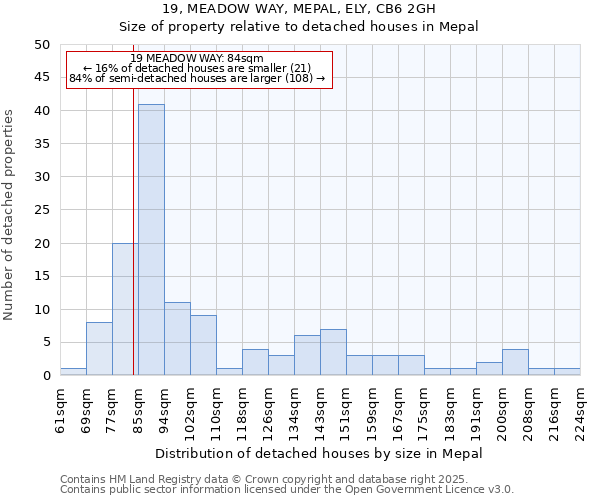 19, MEADOW WAY, MEPAL, ELY, CB6 2GH: Size of property relative to detached houses in Mepal