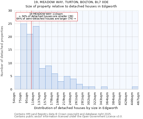 19, MEADOW WAY, TURTON, BOLTON, BL7 0DE: Size of property relative to detached houses in Edgworth