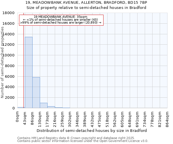 19, MEADOWBANK AVENUE, ALLERTON, BRADFORD, BD15 7BP: Size of property relative to detached houses in Bradford