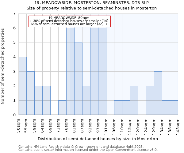 19, MEADOWSIDE, MOSTERTON, BEAMINSTER, DT8 3LP: Size of property relative to detached houses in Mosterton