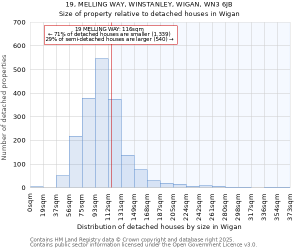 19, MELLING WAY, WINSTANLEY, WIGAN, WN3 6JB: Size of property relative to detached houses in Wigan