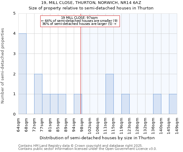 19, MILL CLOSE, THURTON, NORWICH, NR14 6AZ: Size of property relative to detached houses in Thurton