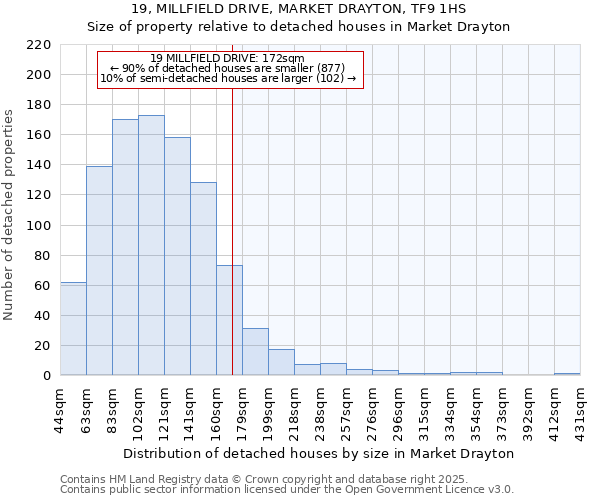 19, MILLFIELD DRIVE, MARKET DRAYTON, TF9 1HS: Size of property relative to detached houses in Market Drayton