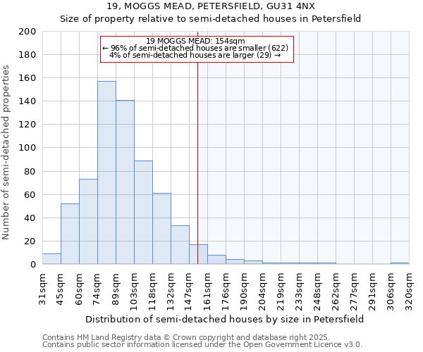 19, MOGGS MEAD, PETERSFIELD, GU31 4NX: Size of property relative to detached houses in Petersfield