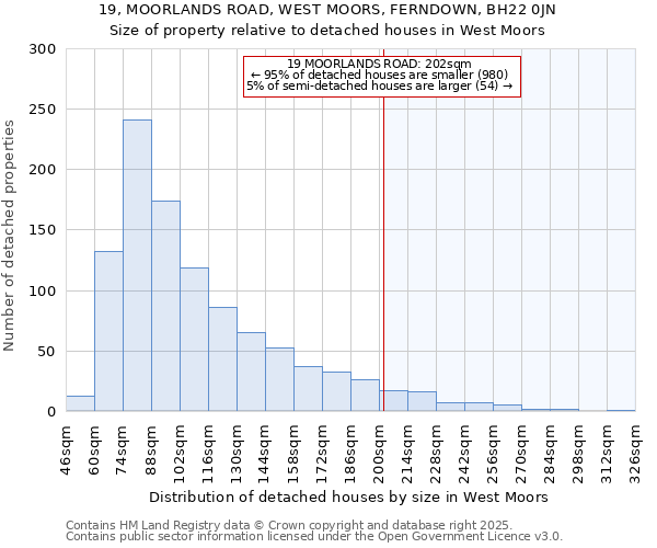 19, MOORLANDS ROAD, WEST MOORS, FERNDOWN, BH22 0JN: Size of property relative to detached houses in West Moors