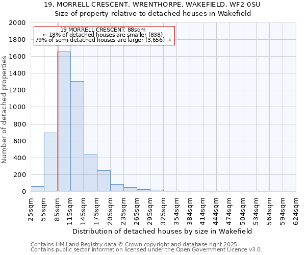 19, MORRELL CRESCENT, WRENTHORPE, WAKEFIELD, WF2 0SU: Size of property relative to detached houses in Wakefield