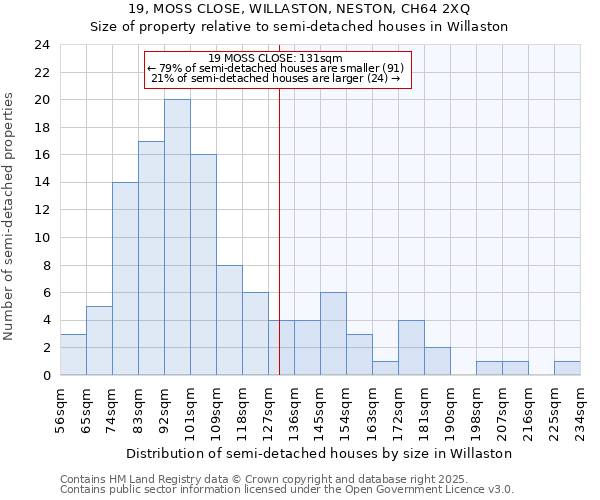 19, MOSS CLOSE, WILLASTON, NESTON, CH64 2XQ: Size of property relative to detached houses in Willaston