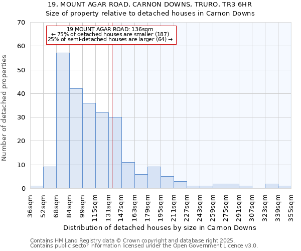 19, MOUNT AGAR ROAD, CARNON DOWNS, TRURO, TR3 6HR: Size of property relative to detached houses in Carnon Downs