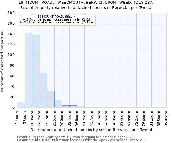 19, MOUNT ROAD, TWEEDMOUTH, BERWICK-UPON-TWEED, TD15 2BA: Size of property relative to detached houses in Berwick-upon-Tweed