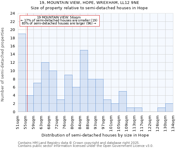 19, MOUNTAIN VIEW, HOPE, WREXHAM, LL12 9NE: Size of property relative to detached houses in Hope