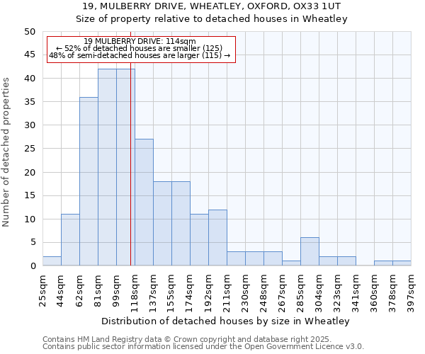 19, MULBERRY DRIVE, WHEATLEY, OXFORD, OX33 1UT: Size of property relative to detached houses in Wheatley