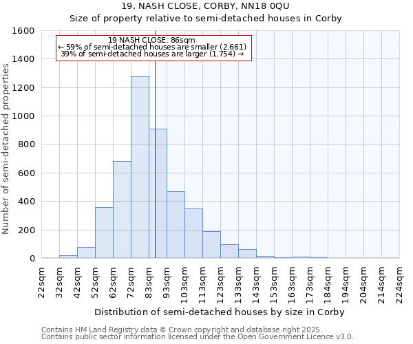 19, NASH CLOSE, CORBY, NN18 0QU: Size of property relative to detached houses in Corby