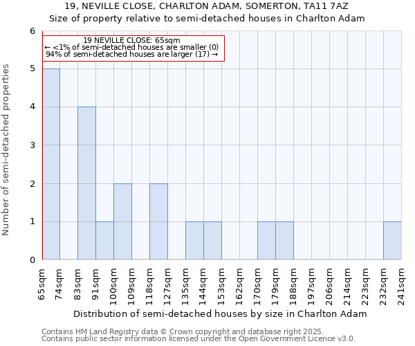 19, NEVILLE CLOSE, CHARLTON ADAM, SOMERTON, TA11 7AZ: Size of property relative to detached houses in Charlton Adam