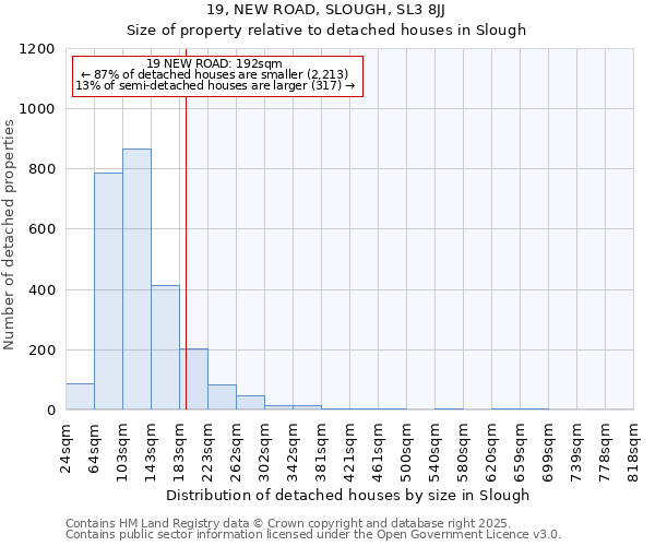 19, NEW ROAD, SLOUGH, SL3 8JJ: Size of property relative to detached houses in Slough