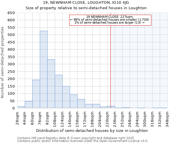 19, NEWNHAM CLOSE, LOUGHTON, IG10 4JG: Size of property relative to detached houses in Loughton